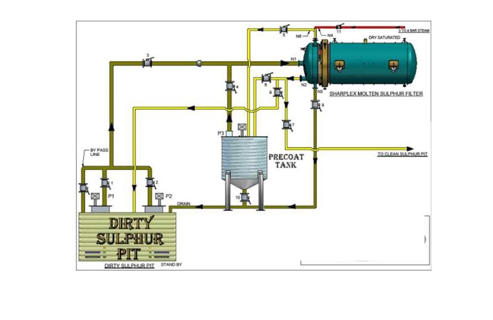 Process Flow Sheet