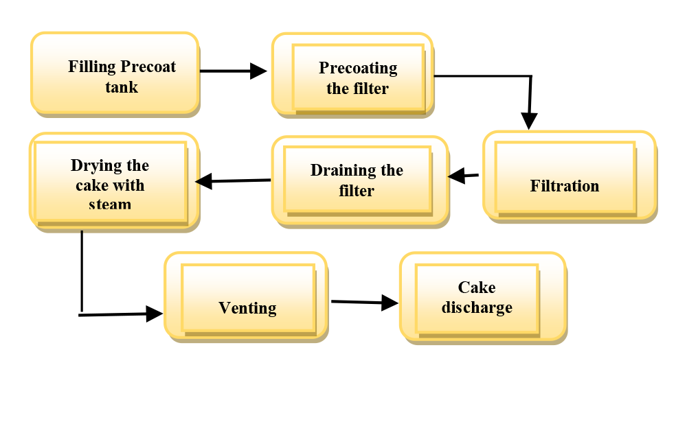 Typical Filtration Cycle