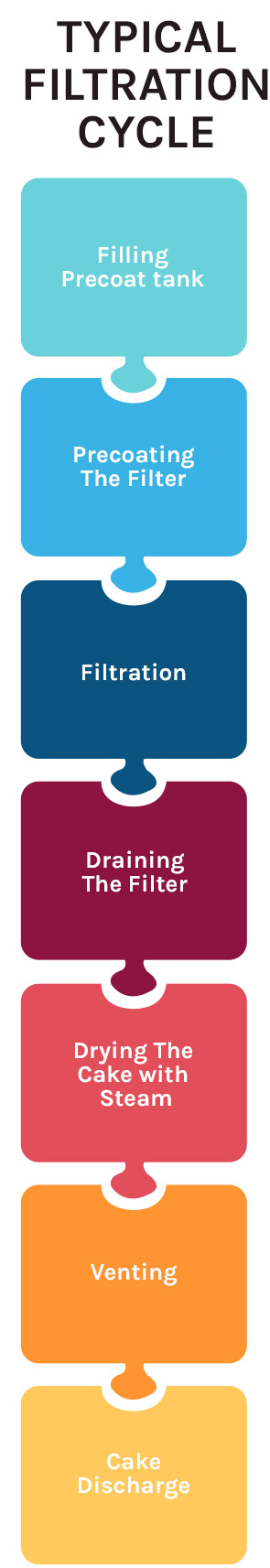 Molten Sulphur Filter - Typical Filtration Cycle Molten Sulphur Filter - Typical Filtration Cycle
